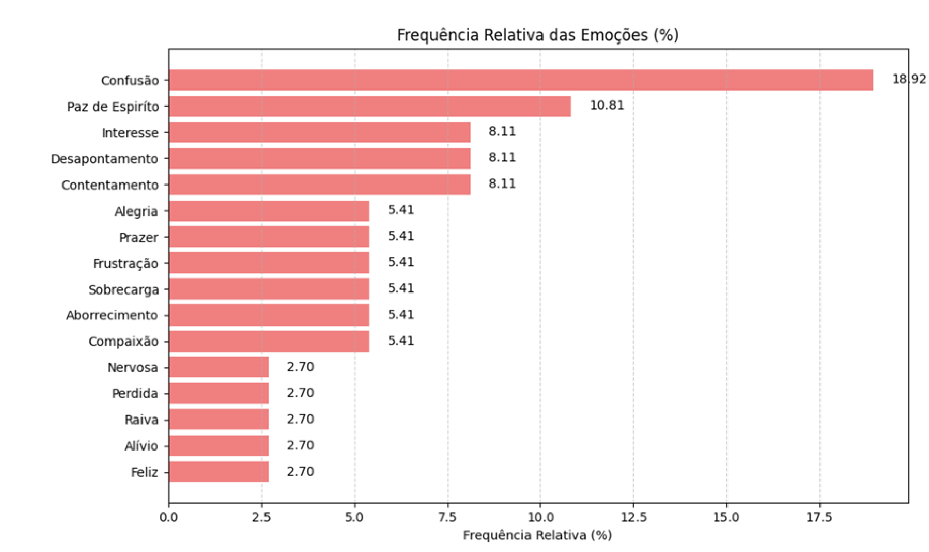 Relative frequency of reported emotions, with confusion highest at 18.9%